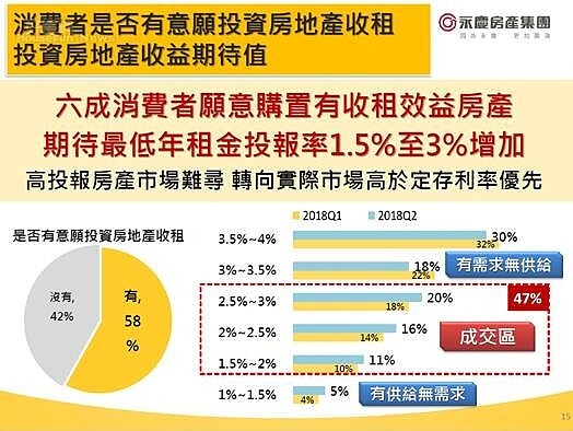 消費者對收租型房產意願及收益期待值比例（永慶房屋）