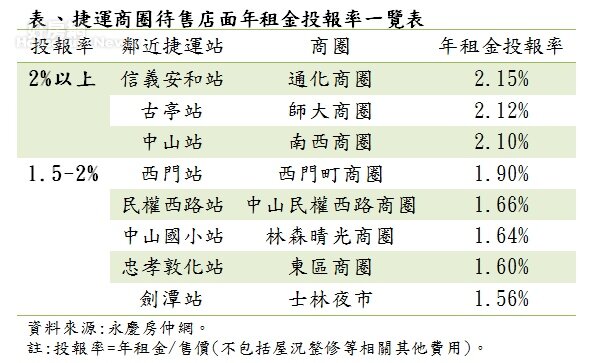捷運商圈待售店面年租金投報率一覽表。(永慶房屋)