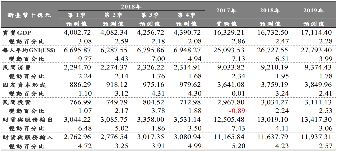中經院公布最新台灣經濟預測（圖／翻攝自中經院）