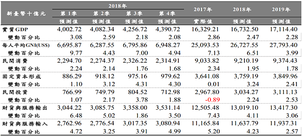 中經院公布最新台灣經濟預測（圖／翻攝自中經院）