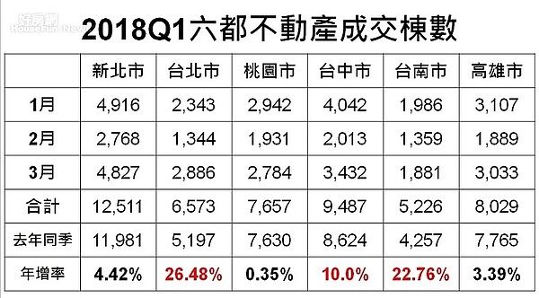 2018第一季6都不動產交屋數統計表