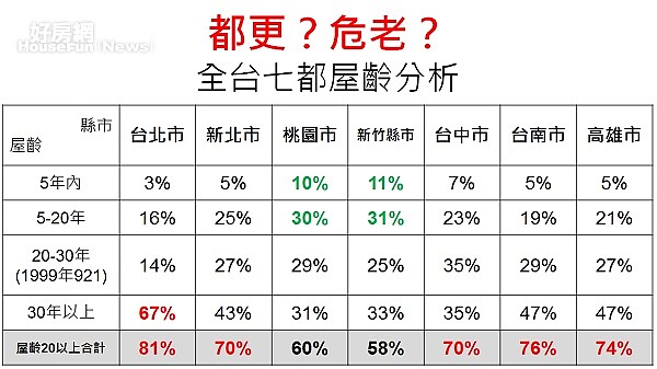 全台七都屋齡分析