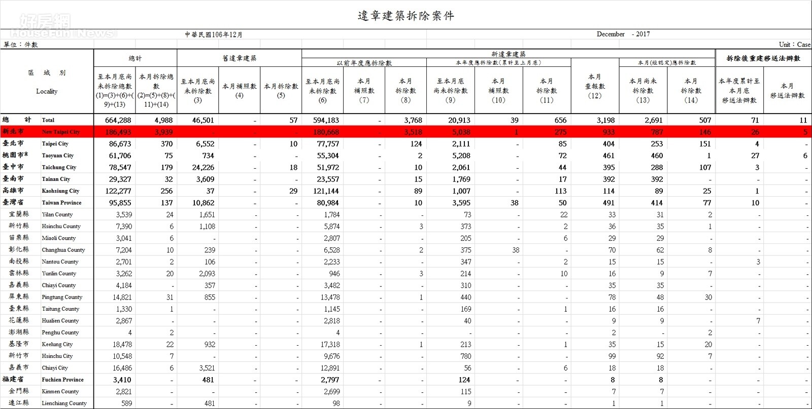 主計處資料。（製表/好房網News記者　陳韋帆）