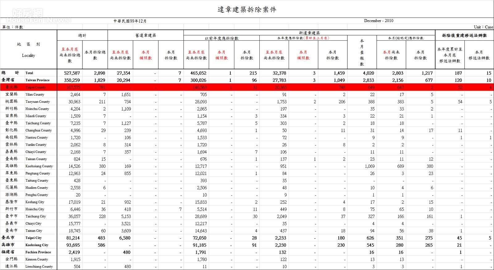 主計處資料。（製表/好房網News記者　陳韋帆）