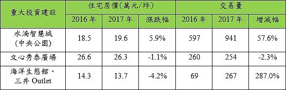 台中市重大建設周邊住宅單價與交易量變化