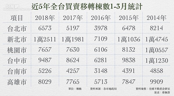 近5年第一季買賣移轉棟數。（好房網News記者蔡佩蓉製表）