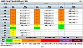 PM2.5、臭氧濃度升高　西半部今空品差