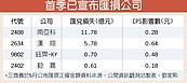 首季財報小地雷　匯兌衝擊獲利