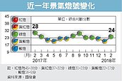 3月景氣27日發布　估再亮綠燈