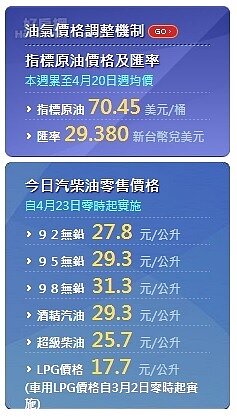 中油汽、柴油價下周一起,每公升調漲0.5元。圖/中油官網