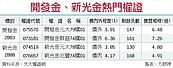 升息＋除權息　新光金、開發金交投熱