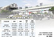 台中三軌道進度報喜　房市夯
