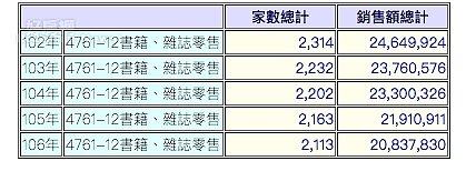 財政部統計資料,書店近5年關了200多家。(取自財政部)