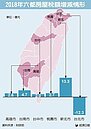全台房屋稅　僅北市減少