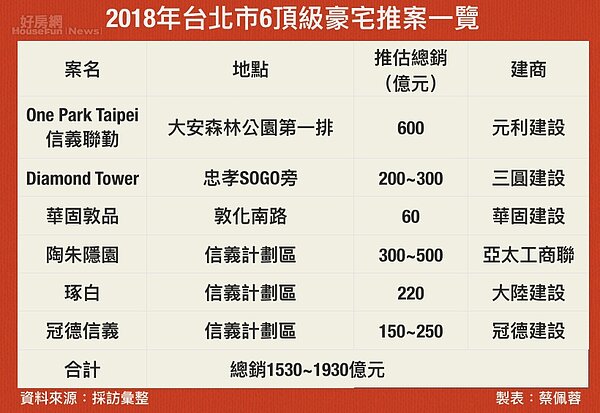 2018豪宅推案。(好房網News記者蔡佩蓉製表)