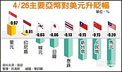 新台幣再貶　3字頭近在眼前