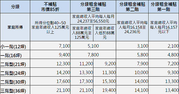 興隆公宅一期二區租金(圖/台北市都發局提供)