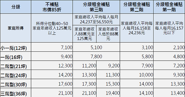 興隆公宅一期二區租金（圖／台北市都發局提供）