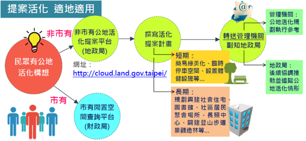 土地活化提案方式與流程（圖／台北市地政局提供）