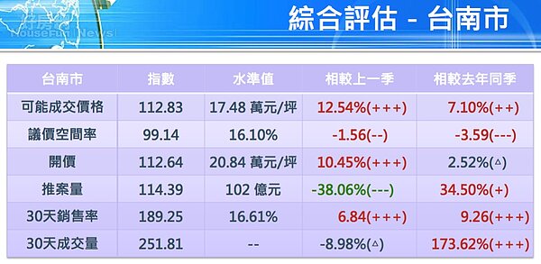 台南第一季預售屋數據紅一片。(國泰房地產指數提供)