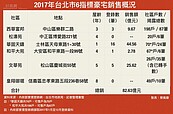 北市今年豪宅案量　得18.5年才能賣完？