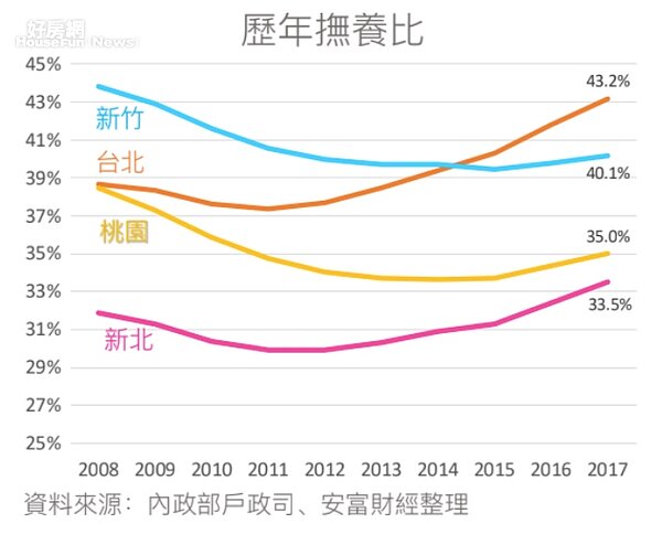 撫養比。（好時價提供）