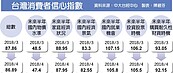 消費信心動搖…4月CCI指標全跌