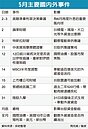 四大事…牽動台股5月天