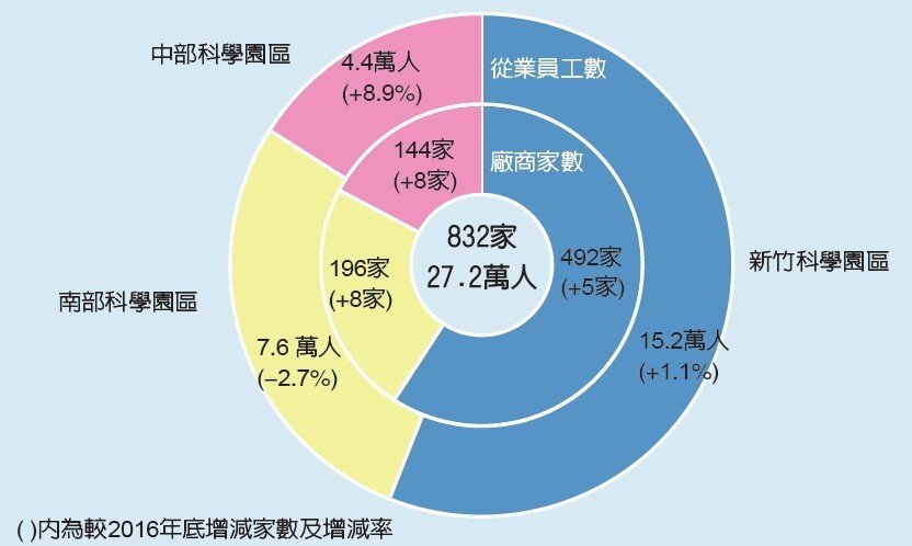每周一勢 三大科學園區登記廠商達832家 好房網news