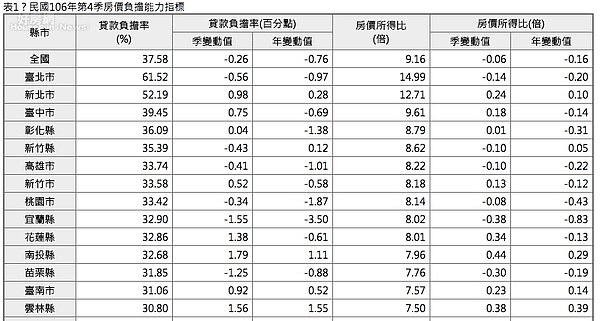 房貸負擔率。（營建署提供）