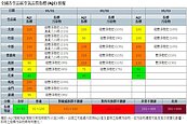 擴散條件不佳　雲嘉南以北小心髒空氣