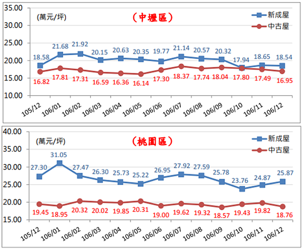 桃園區、中壢區住宅大樓新成屋及中古屋均價走勢圖(圖/桃園市地政局提供)