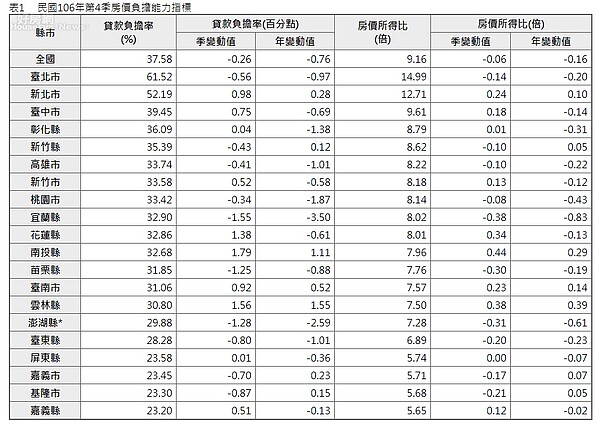 106年Q4房價負擔能力指標。（圖／截圖自內政部不動產）