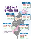 六都4月移轉棟數月減2成