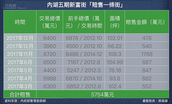 內湖五期新富街。(內政部實價登錄網、蔡佩蓉製表)