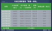 內湖「慘賠一條街」1年賠近6千萬元　卻有人樂撿便宜