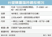 台塑砸187億　內湖買臨時總部