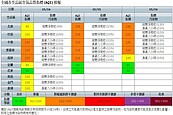 北部空品改善　中南部橘色提醒