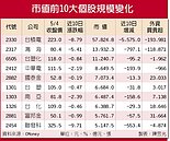 外資連10賣　台股1兆市值飛了