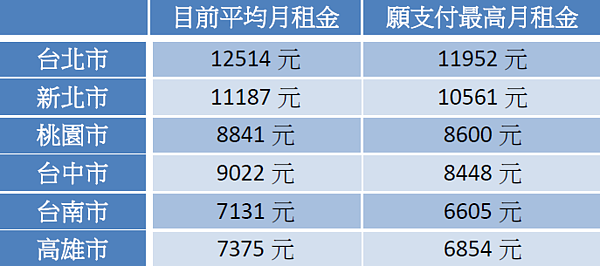 平均月租金vs租屋族心中的房租甜蜜點（資料來源：營建署）