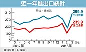 上月出口7日公布　估增兩位數