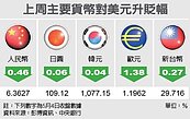 匯市最前線／台幣短線估走揚