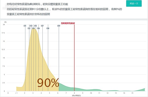 網友年收96萬竟排台灣前10%,感嘆台灣薪資真的太低。(圖/截取自主計處薪情平台)