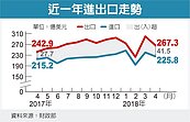 4月出口增10%　本月續強