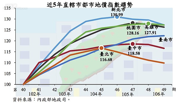 內政部署都市地價指數。（內政部地政司提供）