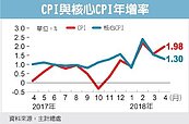 4月CPI強升1.9%　逼近警戒線