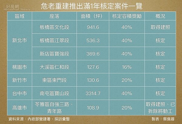 危老條例實行滿1年。(好房網News記者蔡佩蓉製表)