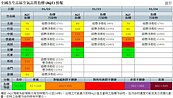 第5天！高雄空汙再連3天「紅色警示」