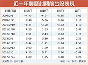 近10年農曆封關前　台股偏漲