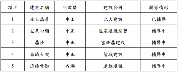 2017年台北市地政局新增建案輔導情形（圖／翻攝自台北市地政局）